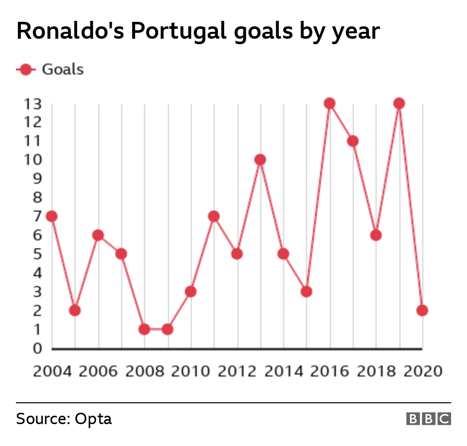 Cristiano International Goals Scoring Chart by Year