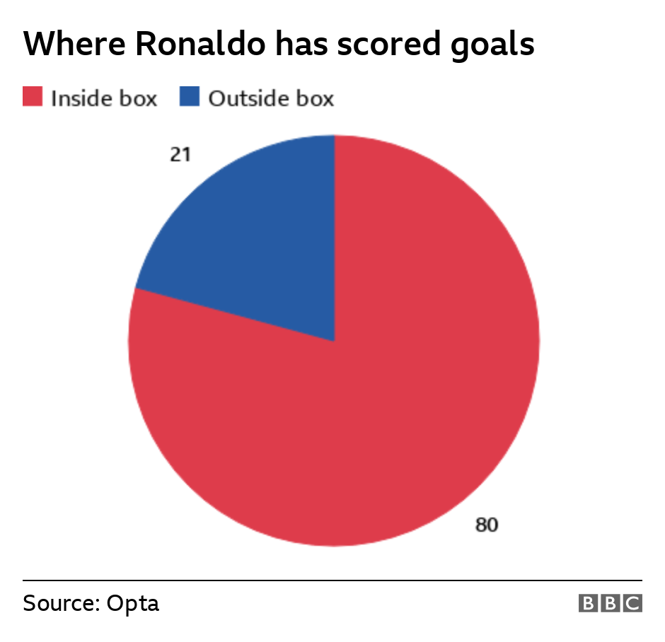 Cristiano International Goals Scoring Chart by where he scored